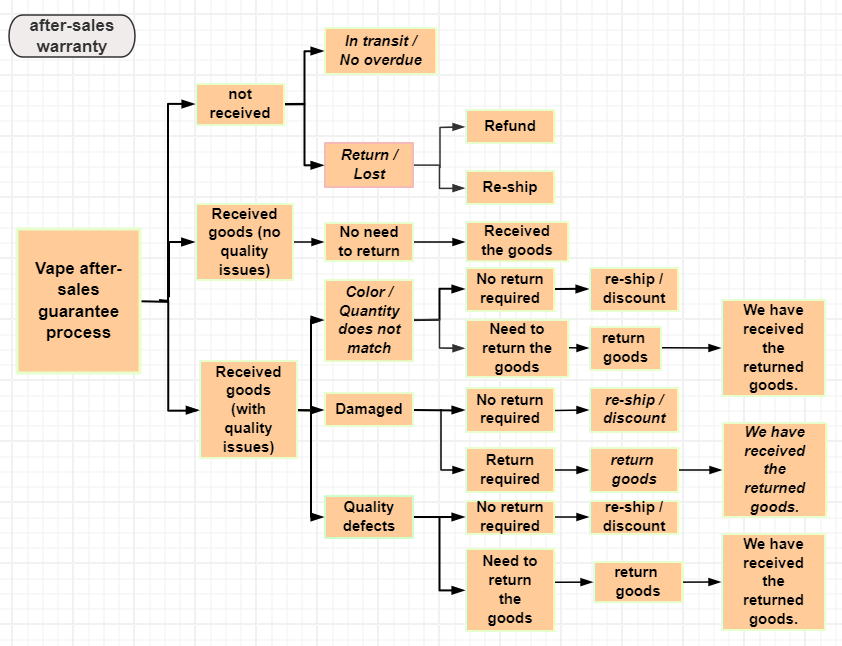 Diagram of after-sales guarantee process of Vape factory Diagram of after-sales guarantee process of Vape factory